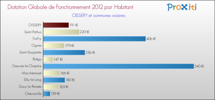 Montant des dotations globales de fonctionnement DGF par Habitant pour OISSERY et les communes proches Comparaison des des dotations globales de fonctionnement DGF par habitant pour OISSERY et les communes voisines