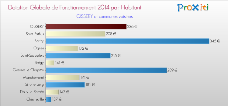 Montant des dotations globales de fonctionnement DGF par Habitant pour OISSERY et les communes proches en 2014. Comparaison des des dotations globales de fonctionnement DGF par habitant pour OISSERY et les communes voisines en 2014.