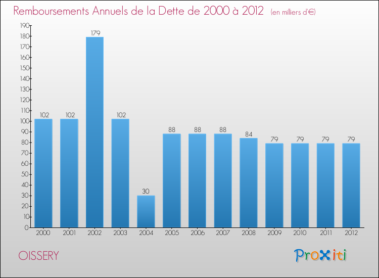 Evolution de l'annuité de la dette pour la commune de OISSERY de 2000 à 2012 Annuités de la dette pour OISSERY de 2000 à 2012
