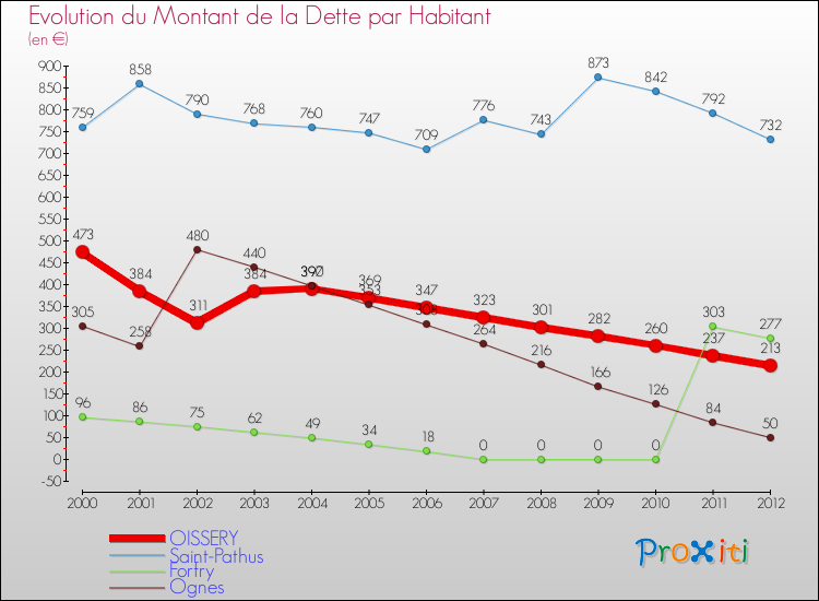 Evolution de la dette par habitant pour la commune de OISSERY et les communes proches de 2000 à 2012 Comparaison de la dette par habitant pour OISSERY et les communes voisines de 2000 à 2012