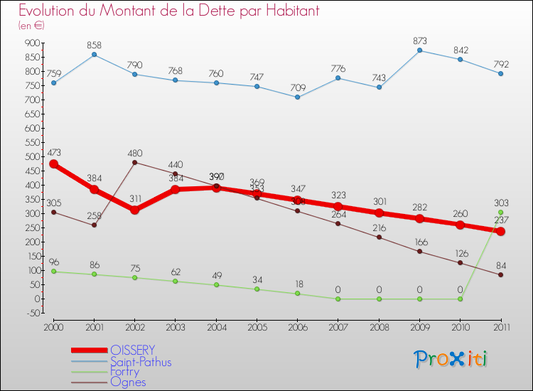 Evolution de la dette par habitant pour la commune de OISSERY et les communes proches Comparaison de la dette par habitant pour OISSERY et les communes voisines