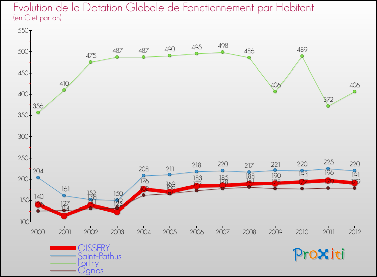 Evolution et montant de la dotation globale de fonctionnement par Habitant pour OISSERY et les communes proches Comparaison des dotations globales de fonctionnement par habitant pour OISSERY et les communes voisines