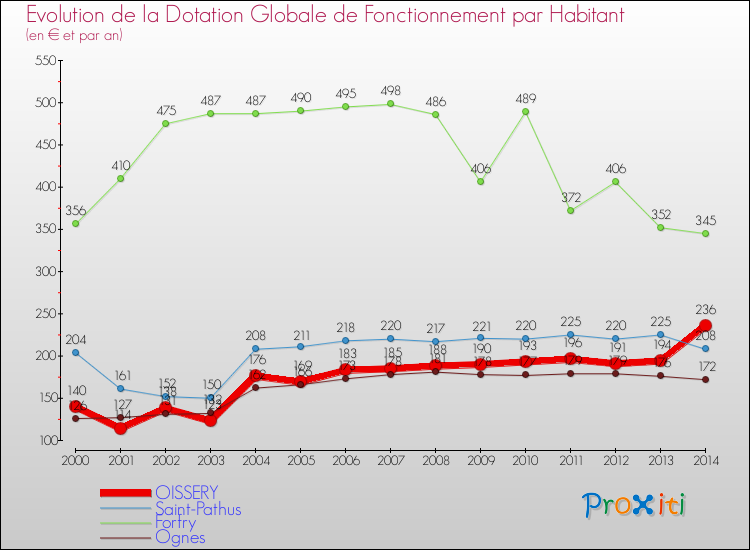 Evolution et montant de la dotation globale de fonctionnement par Habitant pour OISSERY et les communes proches de 2000 à 2014. Comparaison des dotations globales de fonctionnement par habitant pour OISSERY et les communes voisines de 2000 à 2014.