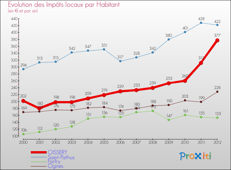 Evolution et montant des impôts locaux par Habitant pour OISSERY et les communes proches Comparaison des impôts locaux par habitant pour OISSERY et les communes voisines