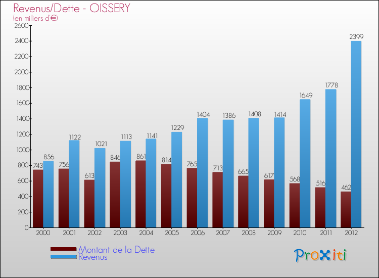 Evolution comparée de la dette et des revenus pour la commune de OISSERY de 2000 à 2012 Comparaison de la dette et des revenus pour OISSERY de 2000 à 2012