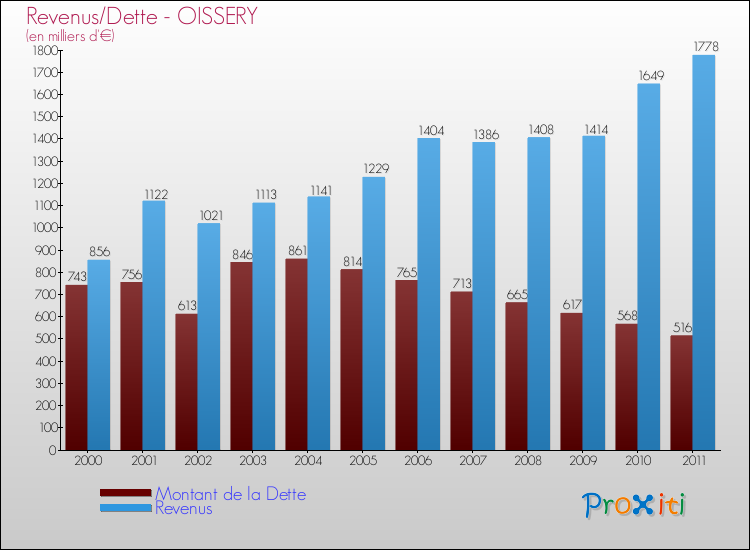 Evolution comparée de la dette et des revenus pour la commune de OISSERY de 2000 à 2011 Comparaison de la dette et des revenus pour OISSERY de 2000 à 2011
