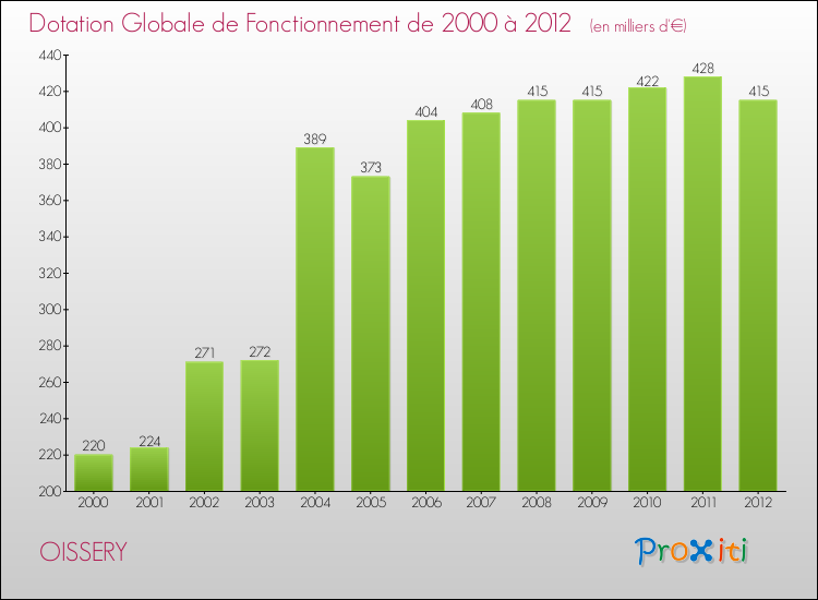 Evolution du montant de la Dotation Globale de Fonctionnement pour la commune de OISSERY de 2000 à 2012 Evolution du montant de la Dotation Globale de Fonctionnement pour OISSERY de 2000 à 2012