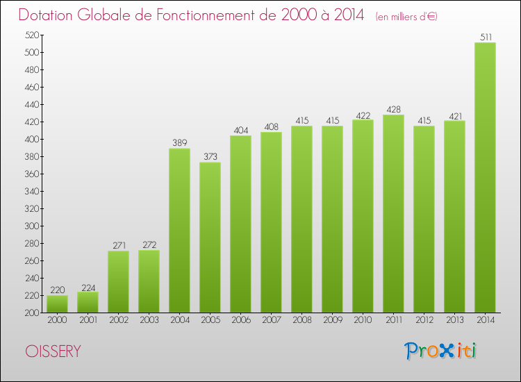 Evolution du montant de la Dotation Globale de Fonctionnement pour la commune de OISSERY de 2000 à 2014 Evolution du montant de la Dotation Globale de Fonctionnement pour OISSERY de 2000 à 2014