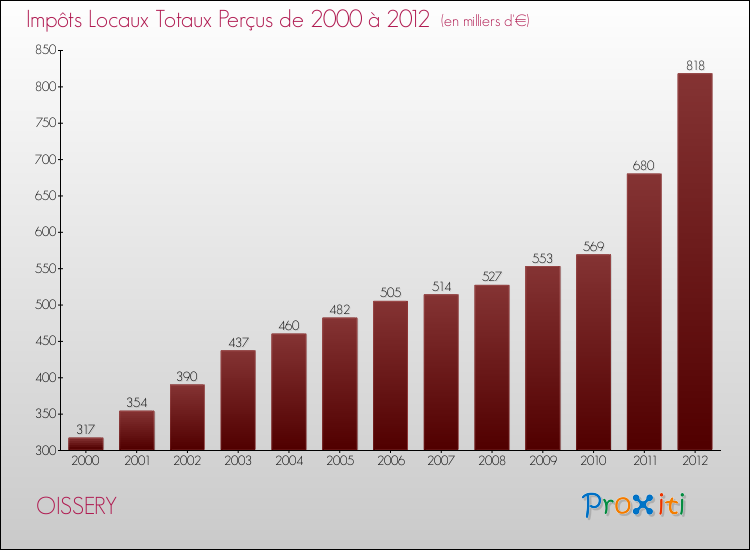 Evolution des Impôts Locaux pour la commune de OISSERY de 2000 à 2012 Evolution des Impôts Locaux pour OISSERY de 2000 à 2012
