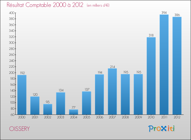 Evolution du résultat comptable pour la commune de OISSERY de 2000 à 2012 Evolution du résultat comptable pour OISSERY de 2000 à 2012
