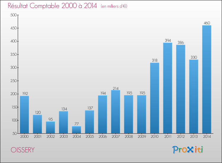 Evolution du résultat comptable pour la commune de OISSERY de 2000 à 2014 Evolution du résultat comptable pour OISSERY de 2000 à 2014