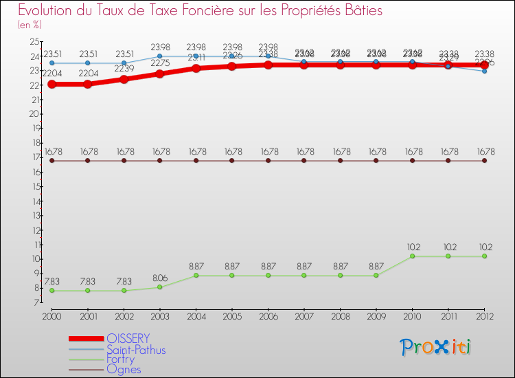 Evolution du taux de la taxe foncière sur le bati pour OISSERY et les communes proches de 2000 à 2012 Comparaison des taux de taxe foncière sur le bati pour OISSERY et les communes voisines de 2000 à 2012