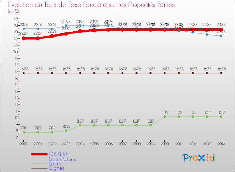 Evolution du taux de la taxe foncière sur le bati pour OISSERY et les communes proches de 2000 à 2014 Comparaison des taux de taxe foncière sur le bati pour OISSERY et les communes voisines de 2000 à 2014