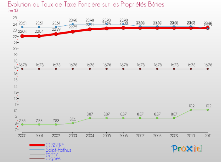 Evolution du taux de la taxe foncière sur le bati pour OISSERY et les communes proches Comparaison des taux de taxe foncière sur le bati pour OISSERY et les communes voisines
