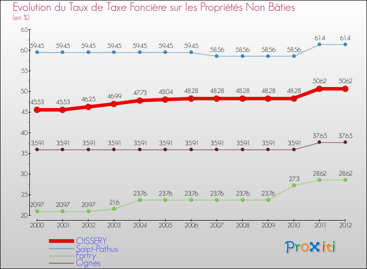 Evolution du taux de la taxe foncière sur les immeubles et terrains non batis pour OISSERY et les communes proches de 2000 à 2012 Comparaison des taux de la taxe foncière sur les immeubles et terrains non batis pour OISSERY et les communes voisines de 2000 à 2012
