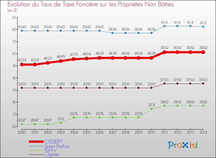 Evolution du taux de la taxe foncière sur les immeubles et terrains non batis pour OISSERY et les communes proches de 2000 à 2014 Comparaison des taux de la taxe foncière sur les immeubles et terrains non batis pour OISSERY et les communes voisines de 2000 à 2014