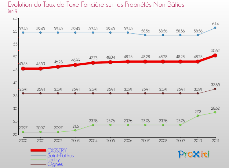 Evolution du taux de la taxe foncière sur les immeubles et terrains non batis pour OISSERY et les communes proches Comparaison des taux de la taxe foncière sur les immeubles et terrains non batis pour OISSERY et les communes voisines