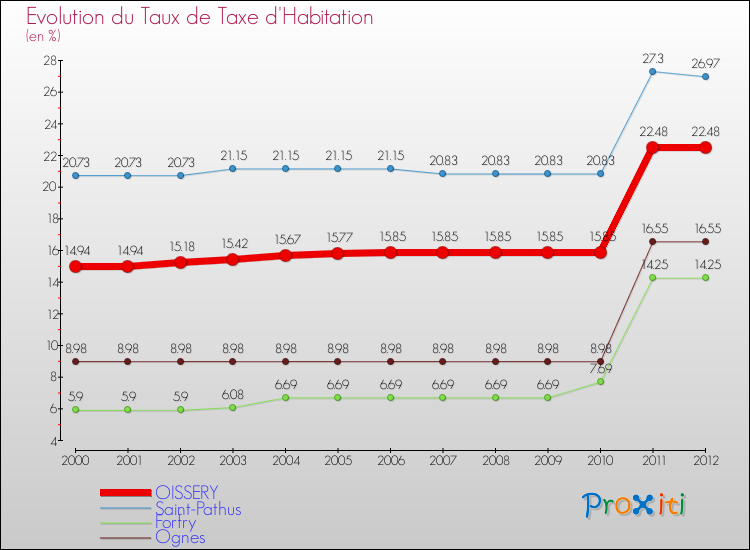 Evolution du taux de la taxe d'habitation pour OISSERY et les communes proches Comparaison des taux de la taxe d'habitation pour OISSERY et les communes voisines