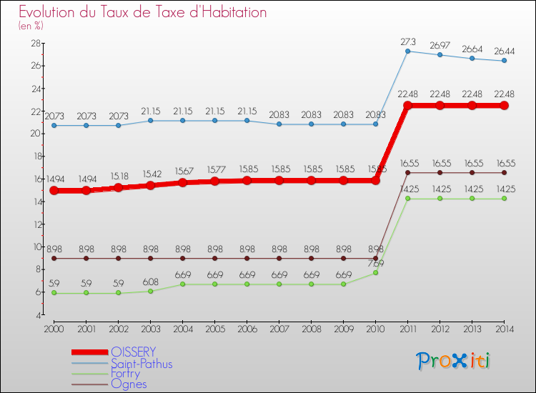 Evolution du taux de la taxe d'habitation pour OISSERY et les communes proches de 2000 à 2014 Comparaison des taux de la taxe d'habitation pour OISSERY et les communes voisines de 2000 à 2014