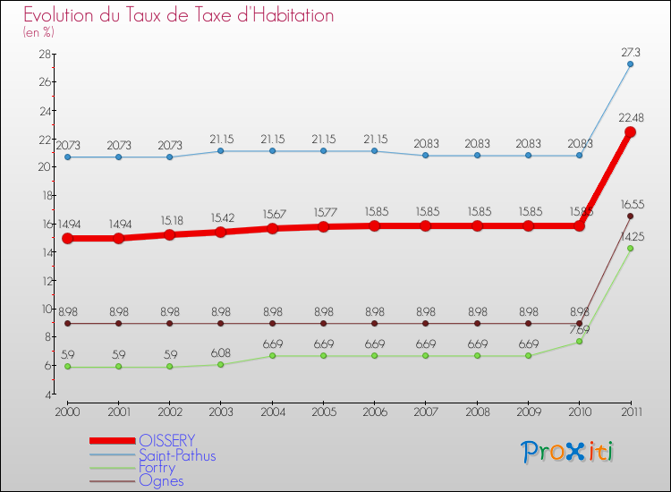 Evolution du taux de la taxe d'habitation pour OISSERY et les communes proches Comparaison des taux de la taxe d'habitation pour OISSERY et les communes voisines