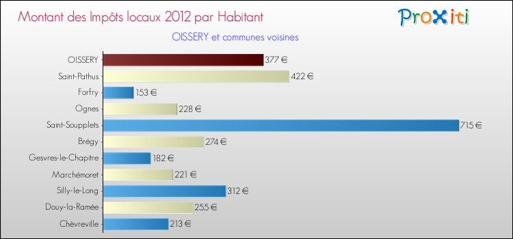 Montant des impôts locaux par Habitant pour OISSERY et les communes proches Comparaison des impôts locaux par habitant pour OISSERY et les communes voisines
