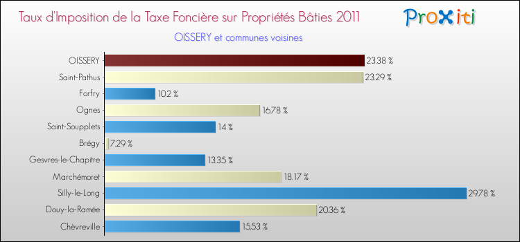 Taux d'imposition de la taxe foncière sur le bati 2011 pour OISSERY et les communes proches Comparaison des taux d'imposition de la taxe foncière sur le bati 2011 pour OISSERY et les communes voisines