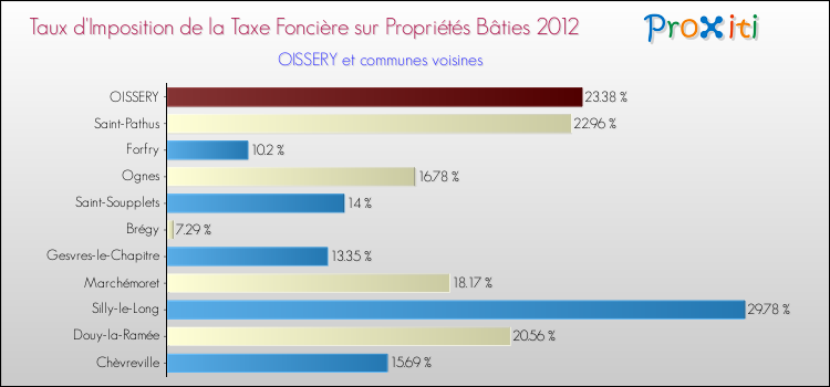 Taux d'imposition de la taxe foncière sur le bati 2012 pour OISSERY et les communes proches Comparaison des taux d'imposition de la taxe foncière sur le bati 2012 pour OISSERY et les communes voisines