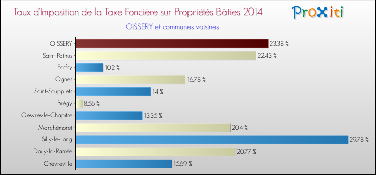 Taux d'imposition de la taxe foncière sur le bati 2014 pour OISSERY et les communes proches Comparaison des taux d'imposition de la taxe foncière sur le bati 2014 pour OISSERY et les communes voisines