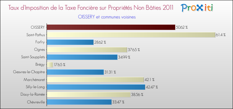 Taux d'imposition de la taxe foncière sur les immeubles et terrains non batis 2011 pour OISSERY et les communes proches Comparaison des taux d'imposition de la taxe foncière sur les immeubles et terrains non batis 2011 pour OISSERY et les communes voisines
