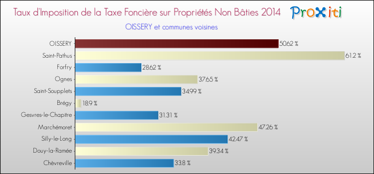 Taux d'imposition de la taxe foncière sur les immeubles et terrains non batis 2014 pour OISSERY et les communes proches Comparaison des taux d'imposition de la taxe foncière sur les immeubles et terrains non batis 2014 pour OISSERY et les communes voisines