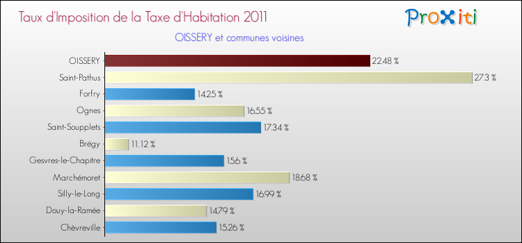 Taux d'imposition de la taxe d'habitation 2011 pour OISSERY et les communes proches Comparaison des taux d'imposition de la taxe d'habitation 2011 pour OISSERY et les communes voisines