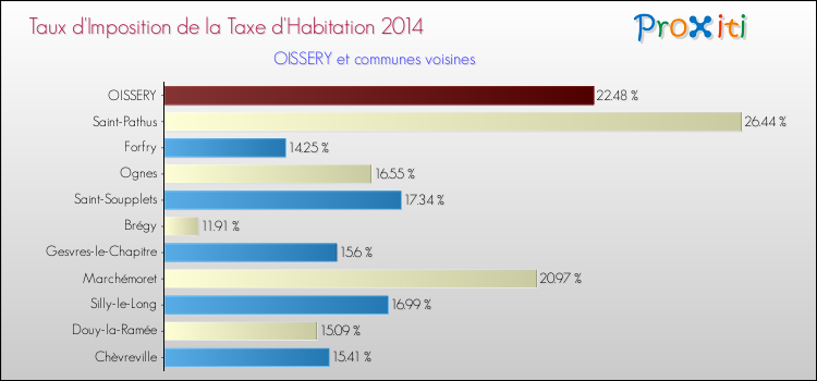 Taux d'imposition de la taxe d'habitation 2014 pour OISSERY et les communes proches Comparaison des taux d'imposition de la taxe d'habitation 2014 pour OISSERY et les communes voisines