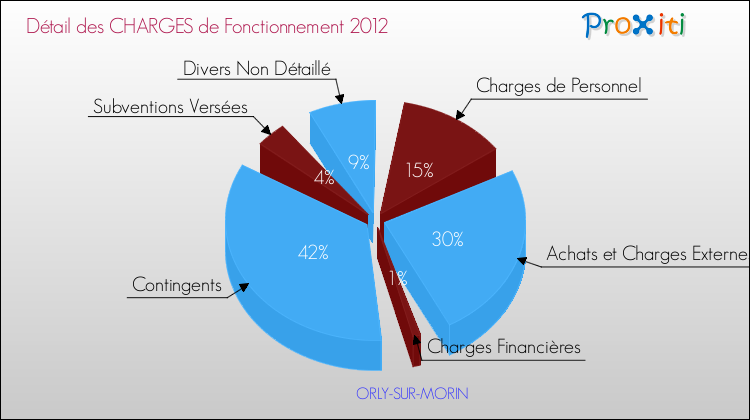 Décomposition des Charges de Fonctionnement 2012 de la commune de ORLY-SUR-MORIN Charges de Fonctionnement 2012 pour la commune de ORLY-SUR-MORIN