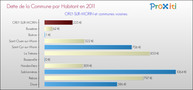 Dette par habitant de la commune en 2011 pour ORLY-SUR-MORIN et les communes proches Comparaison de la dette par habitant de la commune en 2011 pour ORLY-SUR-MORIN et les communes voisines
