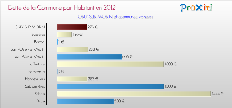 Dette par habitant de la commune en 2012 pour ORLY-SUR-MORIN et les communes proches Comparaison de la dette par habitant de la commune en 2012 pour ORLY-SUR-MORIN et les communes voisines