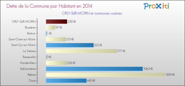 Dette par habitant de la commune en 2014 pour ORLY-SUR-MORIN et les communes proches Comparaison de la dette par habitant de la commune en 2014 pour ORLY-SUR-MORIN et les communes voisines