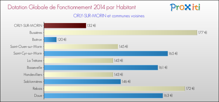 Montant des dotations globales de fonctionnement DGF par Habitant pour ORLY-SUR-MORIN et les communes proches en 2014. Comparaison des des dotations globales de fonctionnement DGF par habitant pour ORLY-SUR-MORIN et les communes voisines en 2014.