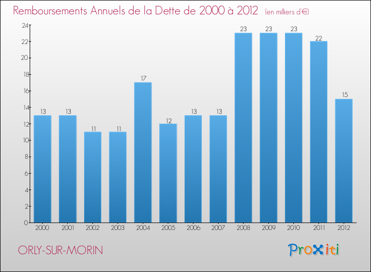 Evolution de l'annuité de la dette pour la commune de ORLY-SUR-MORIN de 2000 à 2012 Annuités de la dette pour ORLY-SUR-MORIN de 2000 à 2012