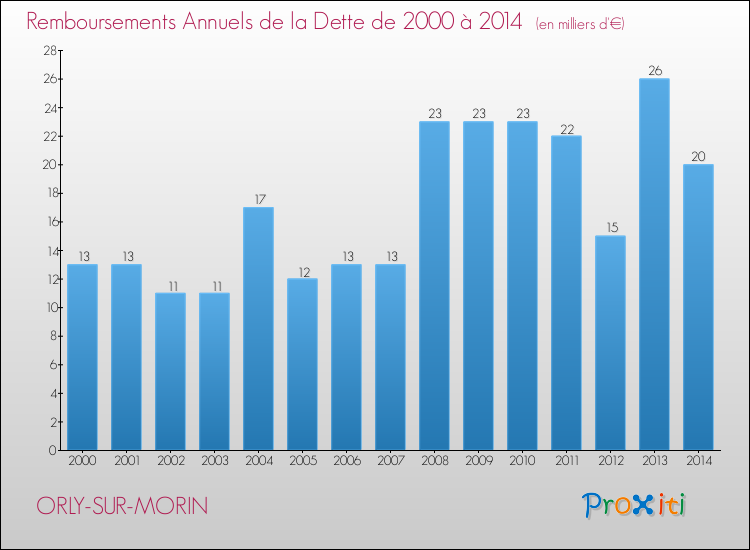 Evolution de l'annuité de la dette pour la commune de ORLY-SUR-MORIN de 2000 à 2014 Annuités de la dette pour ORLY-SUR-MORIN de 2000 à 2014