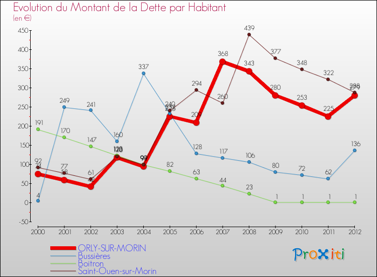 Evolution de la dette par habitant pour la commune de ORLY-SUR-MORIN et les communes proches de 2000 à 2012 Comparaison de la dette par habitant pour ORLY-SUR-MORIN et les communes voisines de 2000 à 2012