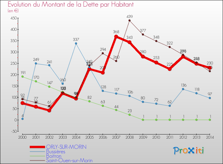 Evolution de la dette par habitant pour la commune de ORLY-SUR-MORIN et les communes proches de 2000 à 2014 Comparaison de la dette par habitant pour ORLY-SUR-MORIN et les communes voisines de 2000 à 2014