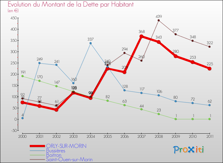 Evolution de la dette par habitant pour la commune de ORLY-SUR-MORIN et les communes proches Comparaison de la dette par habitant pour ORLY-SUR-MORIN et les communes voisines