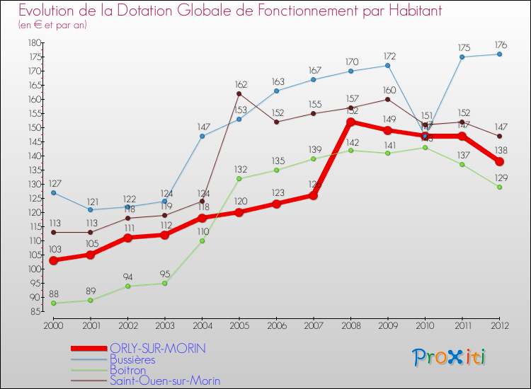 Evolution et montant de la dotation globale de fonctionnement par Habitant pour ORLY-SUR-MORIN et les communes proches Comparaison des dotations globales de fonctionnement par habitant pour ORLY-SUR-MORIN et les communes voisines