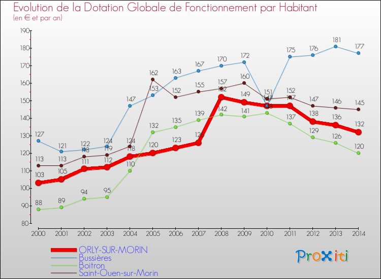 Evolution et montant de la dotation globale de fonctionnement par Habitant pour ORLY-SUR-MORIN et les communes proches de 2000 à 2014. Comparaison des dotations globales de fonctionnement par habitant pour ORLY-SUR-MORIN et les communes voisines de 2000 à 2014.