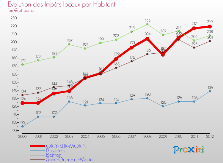 Evolution et montant des impôts locaux par Habitant pour ORLY-SUR-MORIN et les communes proches Comparaison des impôts locaux par habitant pour ORLY-SUR-MORIN et les communes voisines