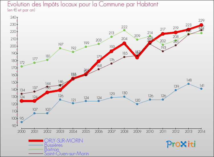 Evolution et montant des impôts locaux par Habitant pour ORLY-SUR-MORIN et les communes proches de 2000 à 2014 Comparaison des impôts locaux par habitant pour ORLY-SUR-MORIN et les communes voisines de 2000 à 2014