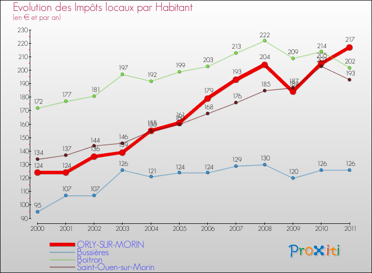 Evolution et montant des impôts locaux par Habitant pour ORLY-SUR-MORIN et les communes proches Comparaison des impôts locaux par habitant pour ORLY-SUR-MORIN et les communes voisines