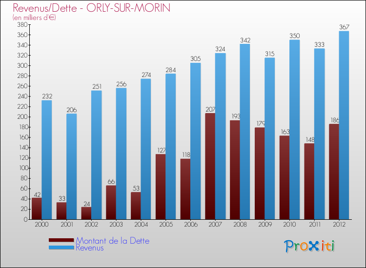 Evolution comparée de la dette et des revenus pour la commune de ORLY-SUR-MORIN de 2000 à 2012 Comparaison de la dette et des revenus pour ORLY-SUR-MORIN de 2000 à 2012