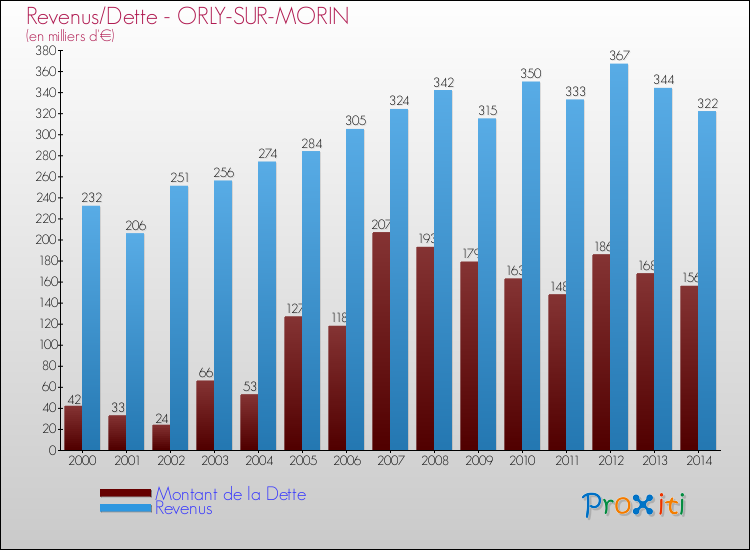 Evolution comparée de la dette et des revenus pour la commune de ORLY-SUR-MORIN de 2000 à 2014 Comparaison de la dette et des revenus pour ORLY-SUR-MORIN de 2000 à 2014