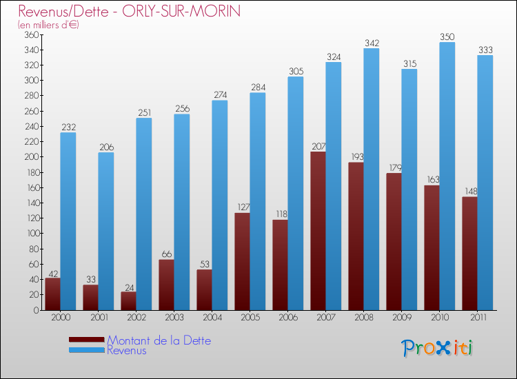 Evolution comparée de la dette et des revenus pour la commune de ORLY-SUR-MORIN de 2000 à 2011 Comparaison de la dette et des revenus pour ORLY-SUR-MORIN de 2000 à 2011